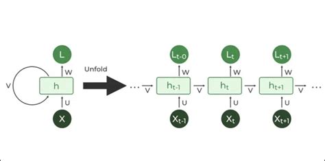 Working with RNNs .